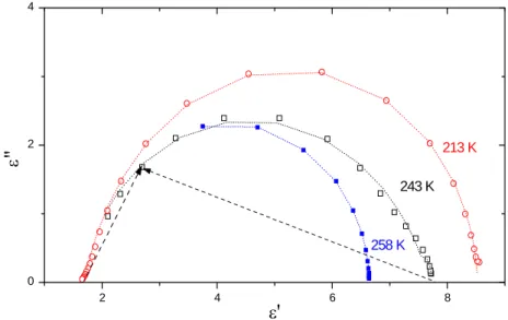 Rysunek III.8. Diagramy Cole-Cole dla ogrzewania po szybkim ochładzaniu próbki w trzech  fazach termodynamicznych