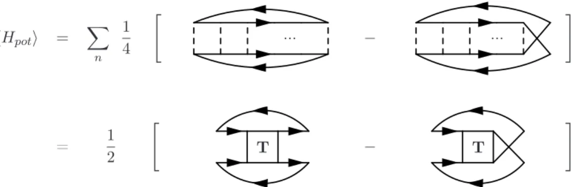 Figure 1.7: Interaction energy; n represents the number of interaction lines in each diagram.