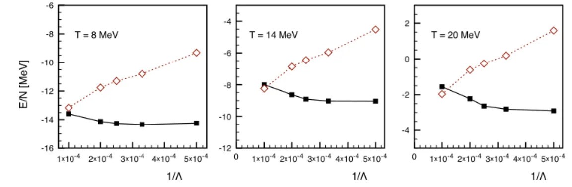 Figure 2.2: Cutoﬀ dependence of the energy per particle at ρ = ρ 0 for three dif- dif-ferent temperatures T = 8, 14, 20 MeV