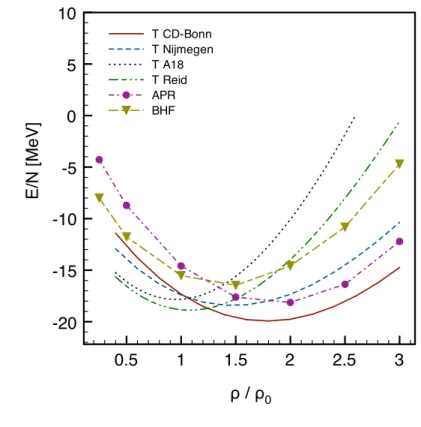 Figure 2.3: Energy per particle in symmetric nuclear matter at zero temperature from T-matrix calculations with diﬀerent potentials