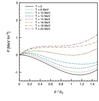 Figure 2.5: Pressure in symmetric nuclear matter for various densities. Calculations are performed in the T-matrix approximation and make use of the CD-Bonn potential.