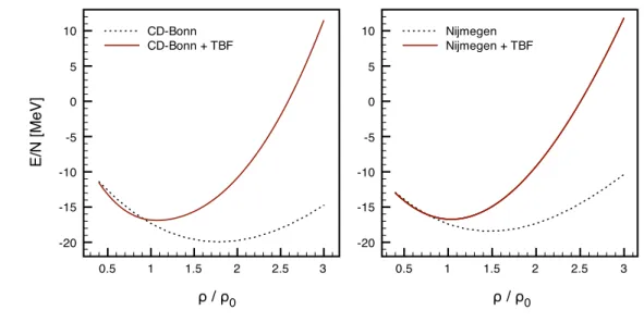 Figure 4.1: Energy per particle in symmetric nuclear matter at T = 0 MeV without and with TBF from the CD-Bonn (left) and Nijmegen (right) potentials.