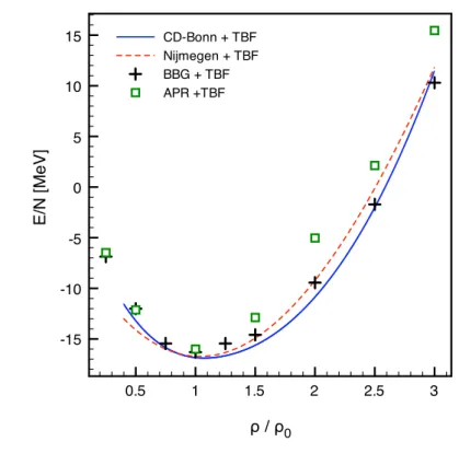 Figure 4.2: Energy per particle in symmetric nuclear matter at T = 0 MeV with the CD-Bonn and Nijmegen potentials plus three-body forces