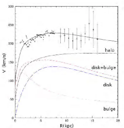 Figure 2.4: The rotation curve for the Milky Way, apart from the measurements of the rotational velocity, the mass distribution components (bulge, disk) of the galaxy are shown as well
