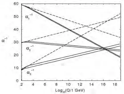 Figure 3.1: The running of the inverse coupling constants with energy, assuming that only Standard Model physics exist (dashed lines) and adding Supersymmetry (solid lines) [57].