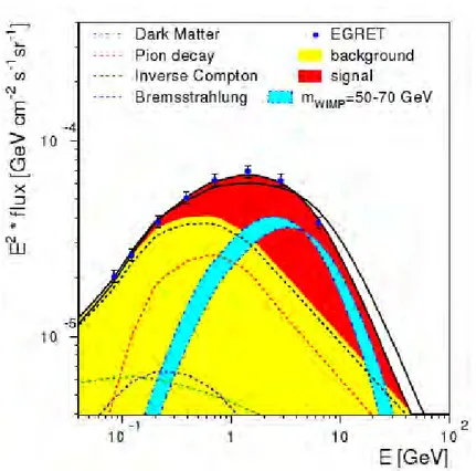 Figure 3.4: The analysis of the EGRET data compared with the background (yellow) and a hypothetical WIMP signal (red) [75].