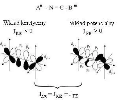 Rysunek 1.1: Dwa podstawowe mechanizmy oddziaływania nadwymiennego pomiędzy jonami A II i B III połączonymi poprzez mostek cyjanowy