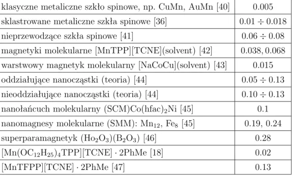 Tabela 1.1: Wartości parametru α danego wzorem 1.5 szkieł spinowych, magnetyków moleku- moleku-larnych, nanomagnesów i superparamagnetyków