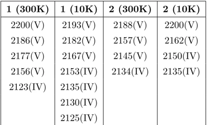 Tabela 2.1: Rozciągające pasma CN (ν W−CN ) w [cm −1 ] w temperaturze 300K i 10 K związków (1) i (2); w nawiasie stopień utlenienia wolframu.