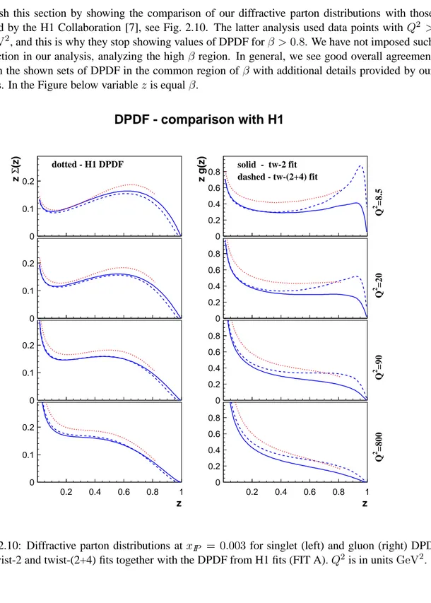 Figure 2.10: Diffractive parton distributions at x IP = 0.003 for singlet (left) and gluon (right) DPD from twist-2 and twist-(2+4) fits together with the DPDF from H1 fits (FIT A)