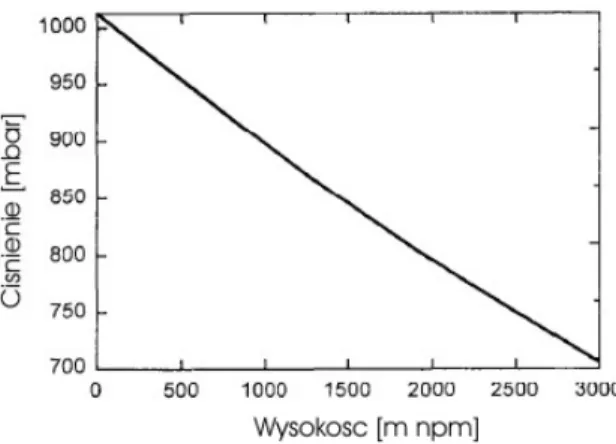 Rys. 3. Wykres przedstawiający zależność ciśnienia od wysokości nad poziomem morza (Beyerle, 1999)