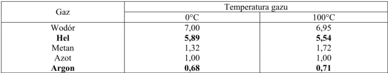 Tabela 4. Względna przewodność cieplna kilku wybranych gazów w stosunku do azotu (instrukcja obsługi  detektora cieplno-przewodnościowego)