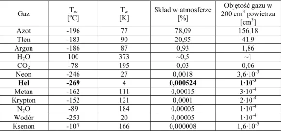 Tabela 10. Skład oraz temperatury wrzenia dla podstawowych składników powietrza   (Zimniak i in., 2003)