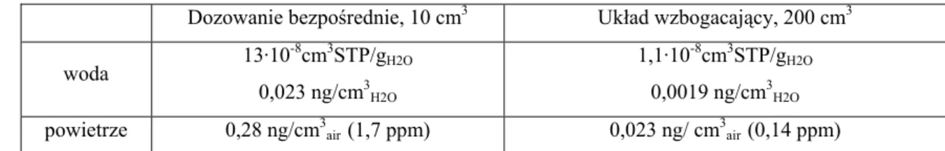 Tabela 11. Granice wykrywalności helu dla analiz z dozowaniem bezpośrednim z objętości V p  = 10 cm 3 oraz z  zastosowaniem układu wzbogacającego próbkę gazową z objętości V G  = 200 cm 3 