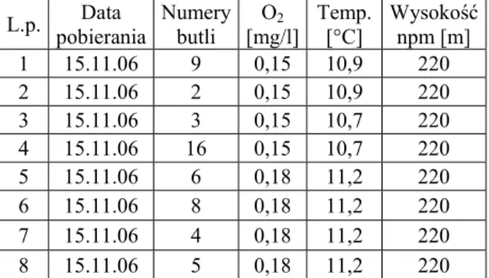 Tabela 13. Stężenia tlenu i temperatury mierzone na ujęciu wody podziemnej z Krakowa   oraz rzędne wysokościowe ujęcia