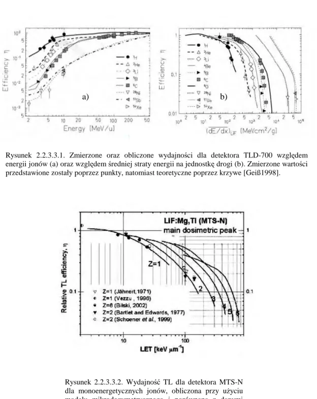 Rysunek  2.2.3.3.1.  Zmierzone  oraz  obliczone  wydajności  dla  detektora  TLD-700  względem  energii jonów (a) oraz względem średniej straty energii na jednostkę drogi (b)