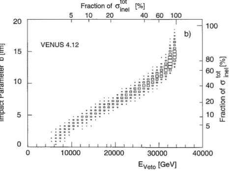 Rysunek 3.4: Korelacja między energią mierzoną w kalorymetrze VCAL E V eto i parame- parame-trem zderzenia b wyznaczona w [34] przy użyciu Venus 4.12.