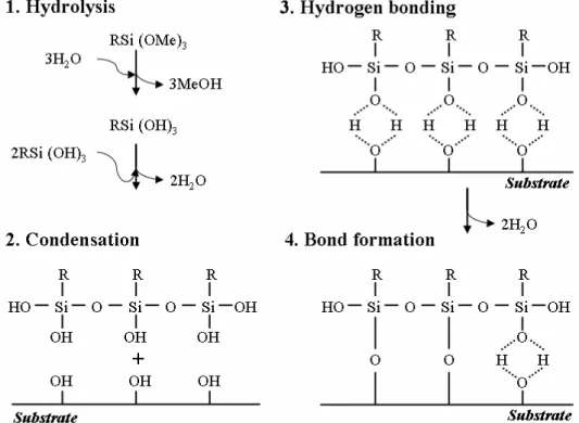 Fig. 2.2. Scheme of the ideal reaction of silane coupling agents to an inorganic surface