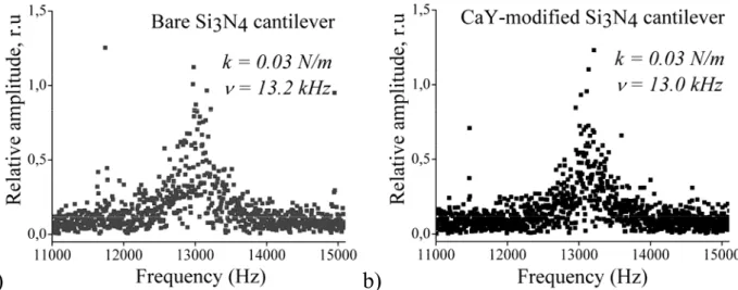Fig.  2.4. The Fourier spectra of the thermal oscillations of the bare cantilever (a) and the CaY- CaY-modified cantilevers (b)
