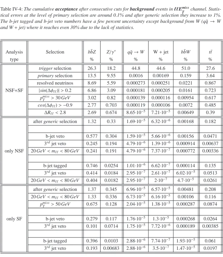 Table IV-4: The cumulative acceptance after consecutive cuts for background events in ℓℓE miss