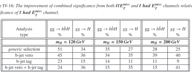 Table IV-16: The improvement of combined significance from both ℓℓE miss