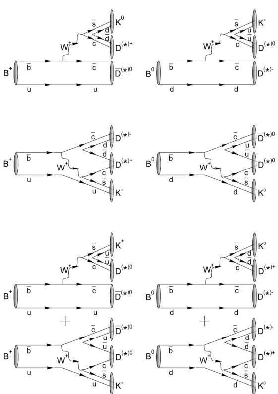 Figure II-2: Leading quark diagrams for B → ¯D (?) D (?) K decays