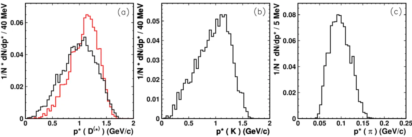 Figure V-2: CMS momentum spectra for mesons produced in B → ¯D (?) D (?) K decays: (a) D (black), D ? (red), (b) ’prompt’ K, (c) ’slow’ π