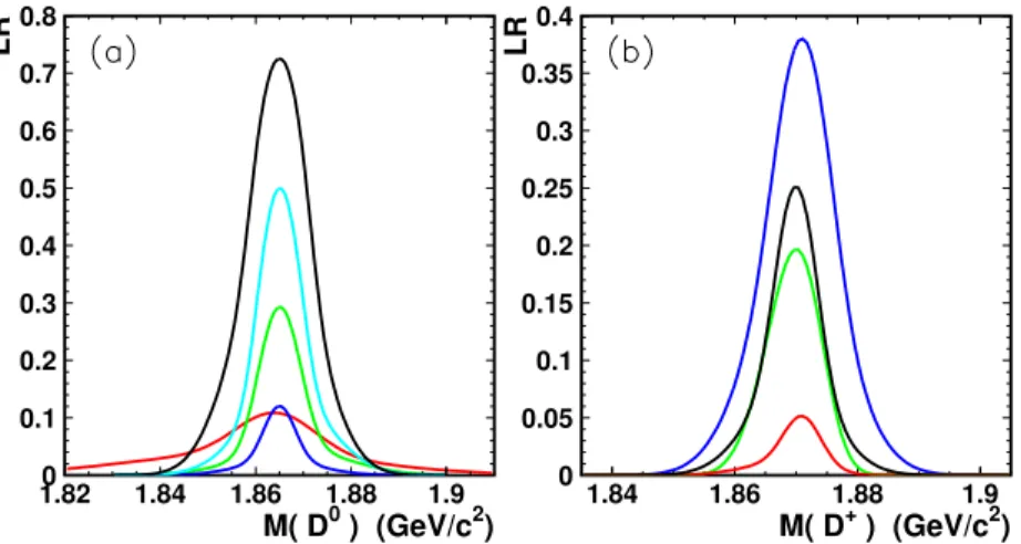 Figure V-7: LR D (M D ) for: (a) D 0 decay modes Kπ (black), Kπππ (navy blue), Kππ 0 (red), K 0 s ππ (green), KK (light blue)