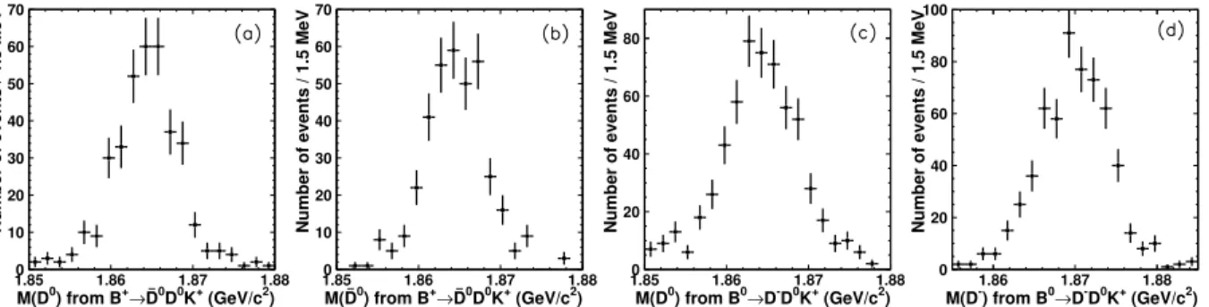 Figure V-13: M(D 0 ) (a) and M( ¯D 0 ) (b) distributions for B + → ¯ D 0 D 0 K + candidates from the 3σ signal region and satisfying LR B &gt; 0.04