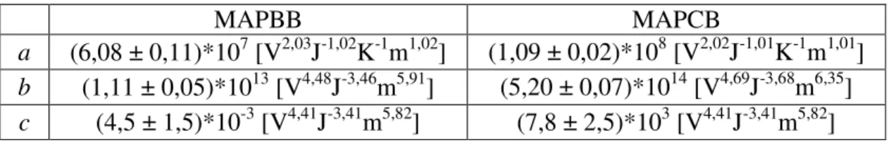 Tabela 4  Wartości współczynników a, b, c dla obu ferroelektryków 