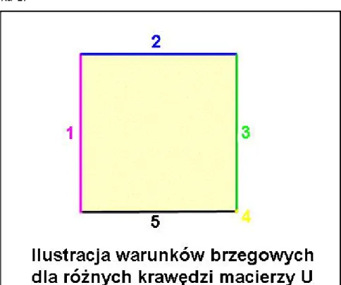Rysunek 5: Warunki brzegowe dla dyskretnej domeny U. Cyframi oznaczono kolejne wiersze tabeli 1 opisuj ¾ace te warunki dla poszczególnych kraw ¾edzi.
