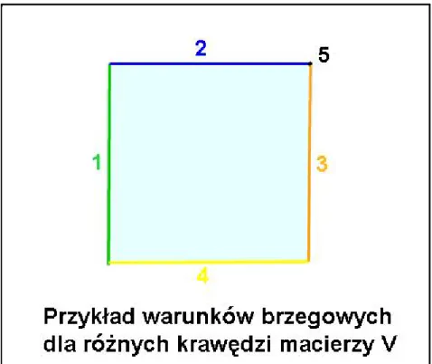 Rysunek 6: Warunki brzegowe dla macierzy V, na zewn ¾atrz cylindra ´swiat÷a.