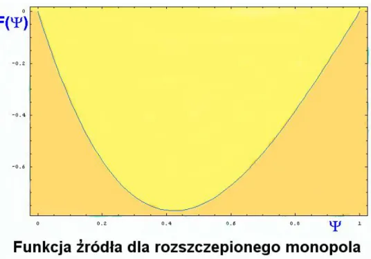 Rysunek 9: Funkcja ´zród÷a, F(ª)=A(ª)A’(ª) dla przypadku rozszczepi- rozszczepi-onego monopola idealnie pokrywa si ¾e z wykresem obliczonym analitycznie.