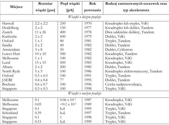 Tab. 1 Parametry mikrowiązek na świecie [Jamieson2001]. 
