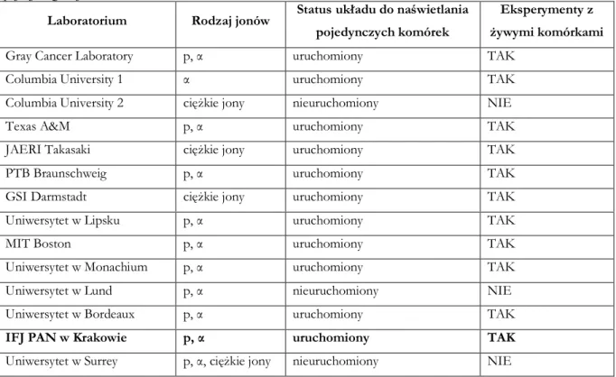 Tab. 2 Laboratoria prowadzące i planujące eksperymenty z naświetlaniem pojedynczych komórek  pojedynczymi jonami 