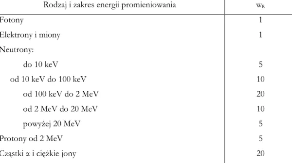 Tab. 4 ZaleŜność współczynnika wagowego dla róŜnych rodzajów promieniowania [Hrynkiewicz1993,  ICRP1990] 