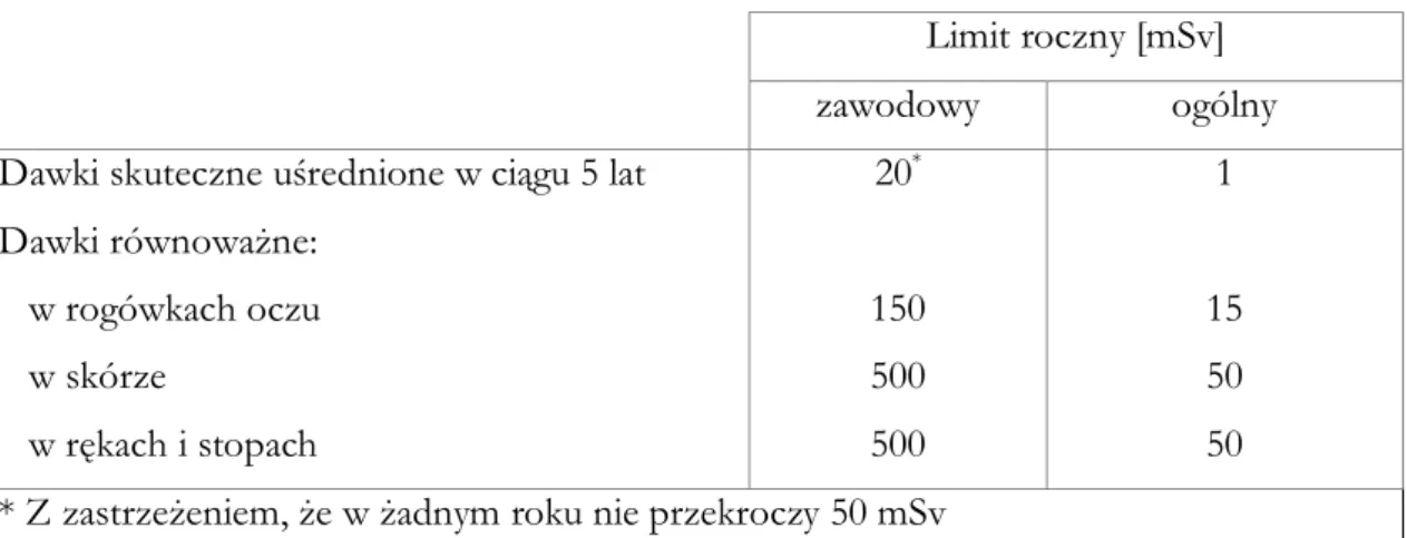 Tab. 6 Llimity dawek [ROZP, ICRP1990]  