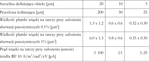 Tab. 11 Teoretyczne wartości natęŜenia  prądu wiązki i wielkości jej plamki na tarczy w zaleŜności od  rozmiaru szczelin [Lebed1999] 