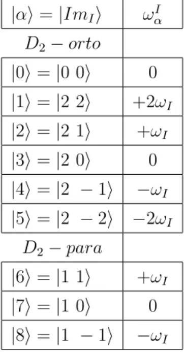 Tabela 3.1: Numeracja stanów własnych i ich energie dla cząsteczki D 2 .