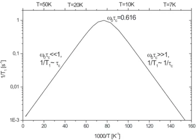 Rys. 3.4: Wykres zależności T 1 1 od temperatury na podstawie wzorów (3.79) i (3.80).