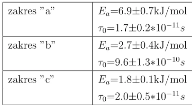 Tabela 5.2: Parametry dopasowania dla Rys. 5.9 - próbka II.