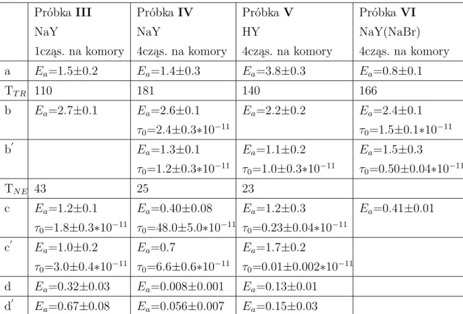 Tabela 5.3: Parametry dopasowania: [E a ]=kJ/mol, [τ 0 ]=s [T]=K.