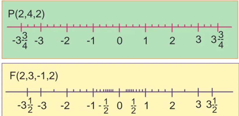 Rysunek przedstawia dwa układy zliczania P(2, 4, 2) i F(2, 3, −1, 2). P zawiera 31 liczb, a F 33 liczby