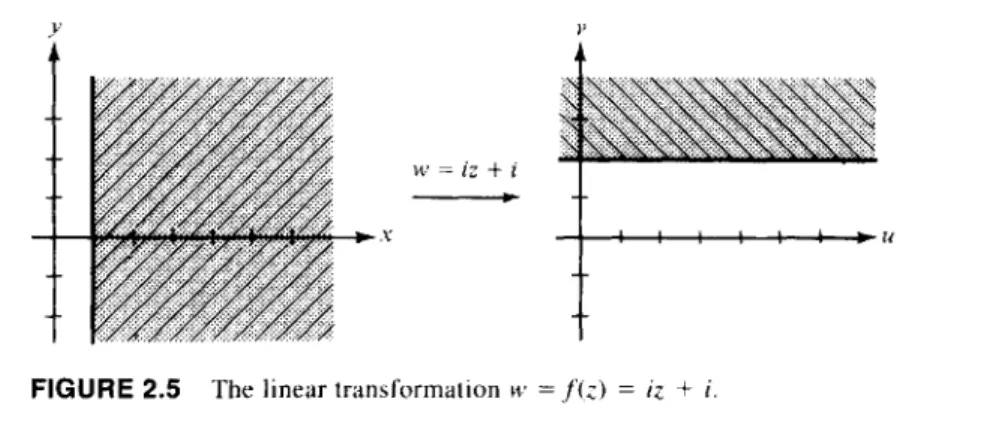 FIGURE 2.5 The linear transformation w - f(z) = iz + /. 