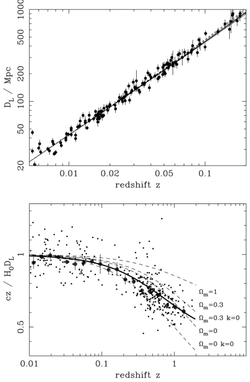 Figure 21.1: The type Ia supernova Hubble diagram [26–30]. The first panel shows that for z ≪ 1 the large-scale Hubble flow is indeed linear and uniform;