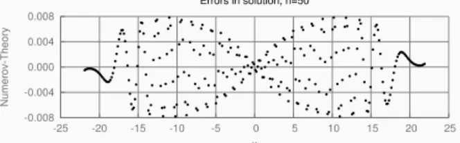 Rysunek 2: Błąd rozwiązań Numerowa w przypadku V ∼ |x| dla n = 50.