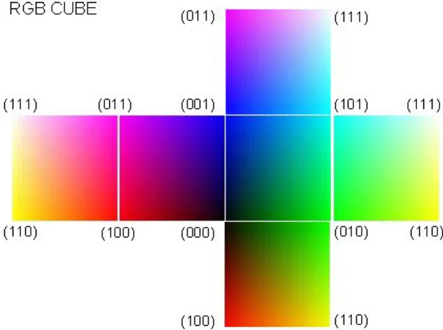 Rysunek 6. Sześcian kolorów RGB i wartości parametrów r, g, b w jego wierzchołkach