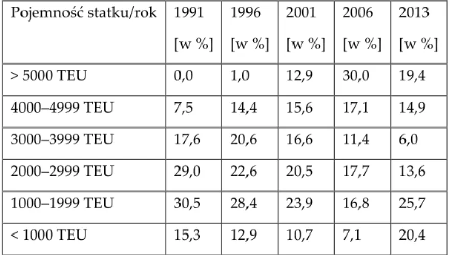 Tabela  1.  Procentowy  udział  grup  pojemności  statków  kontenerowych  w  stosunku  do  ich   całkowitej  liczby  w  latach  1991–2013  