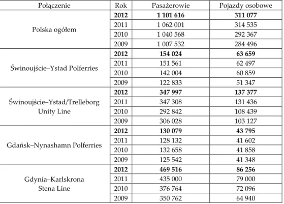 Tabela  7.  Przewozy  na  polskim  rynku  promowym  w  latach  2009–2012  