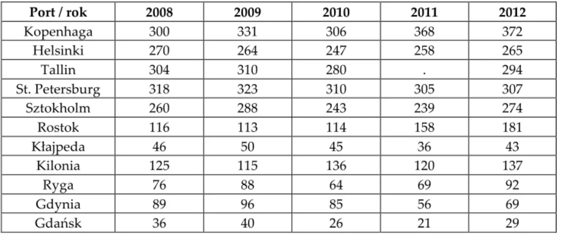Tabela  2.  Liczba  zawinięć  wycieczkowców  do  głównych  portów  bałtyckich  w  latach  2008–